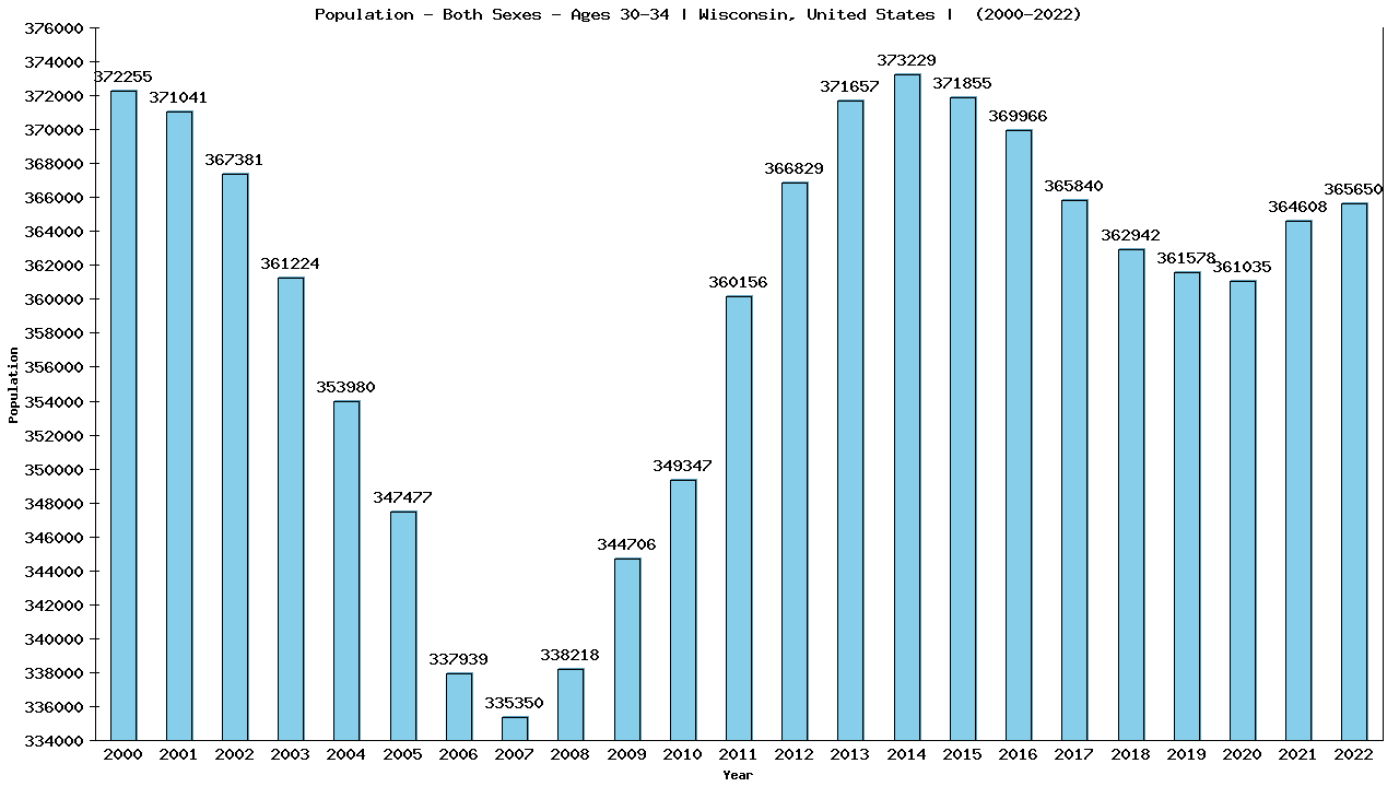 Graph showing Populalation - Male - Aged 30-34 - [2000-2022] | Wisconsin, United-states